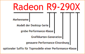 AMD Radeon R200 Namensschema